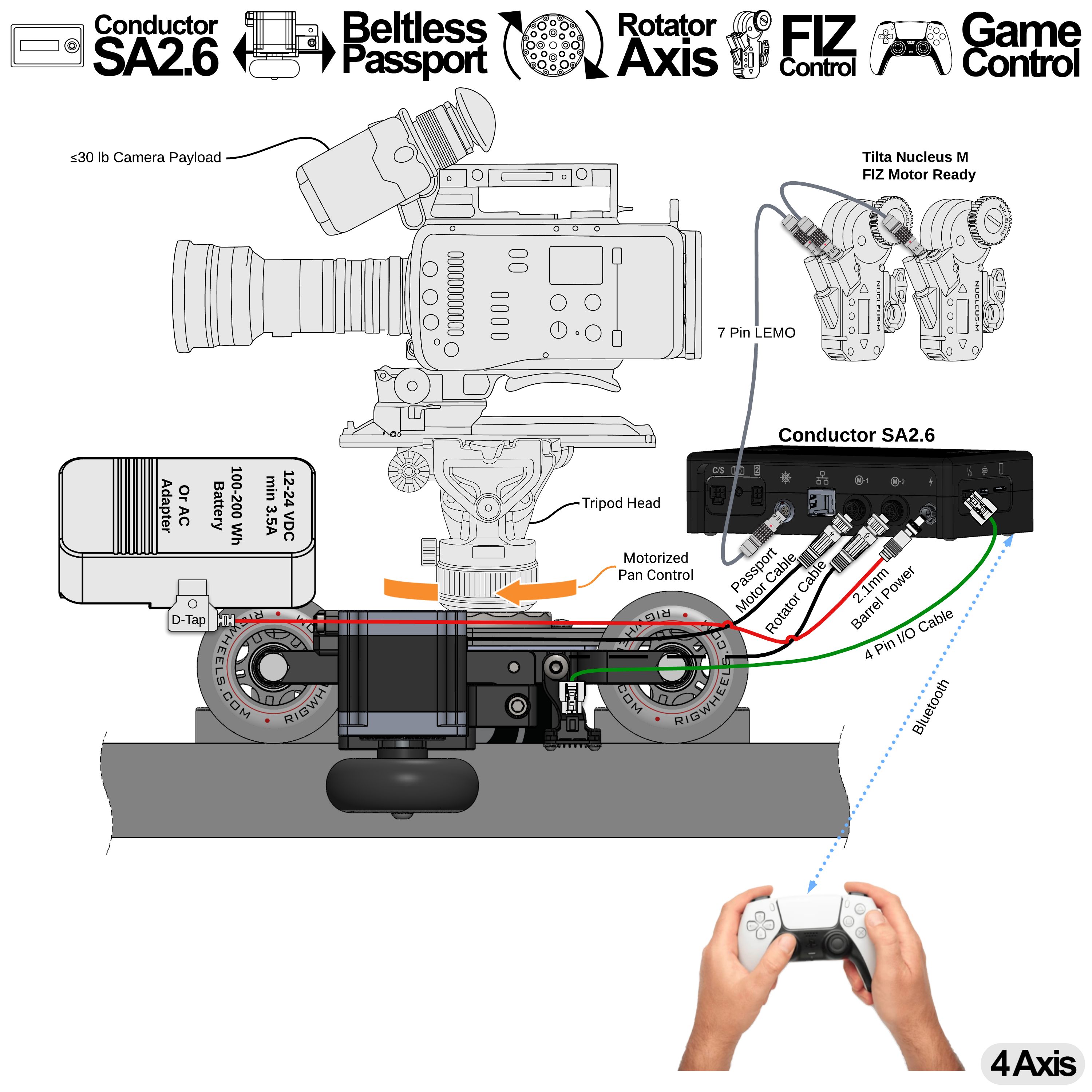 Conductor SA2.6 + RigWheels Passport/RailDolly Integration + Rotator