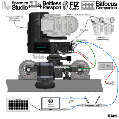 Spectrum Studio + RigWheels Passport/RailDolly Integration